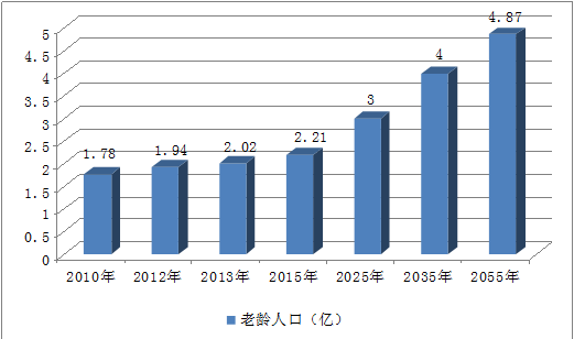 我国人口老龄化历年_我国人口老龄化图(2)