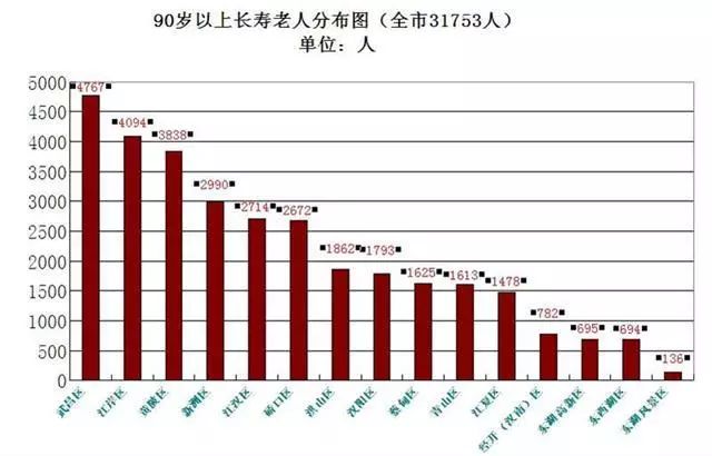 武汉人口增长_从宏观经济观察城市,谁的潜力更大(3)