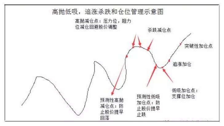 每日学堂 高抛低吸的四大运用技巧