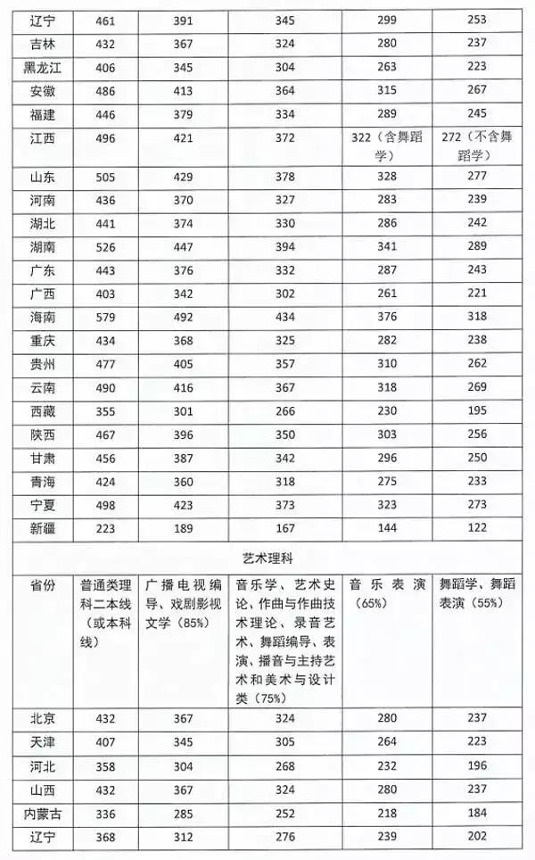 2019艺考:四川音乐学院历年录取分数线