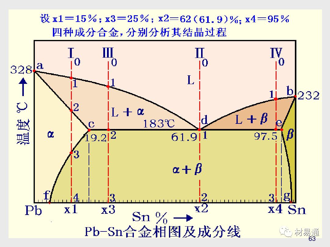 【图说材料】金属材料的凝固与相图