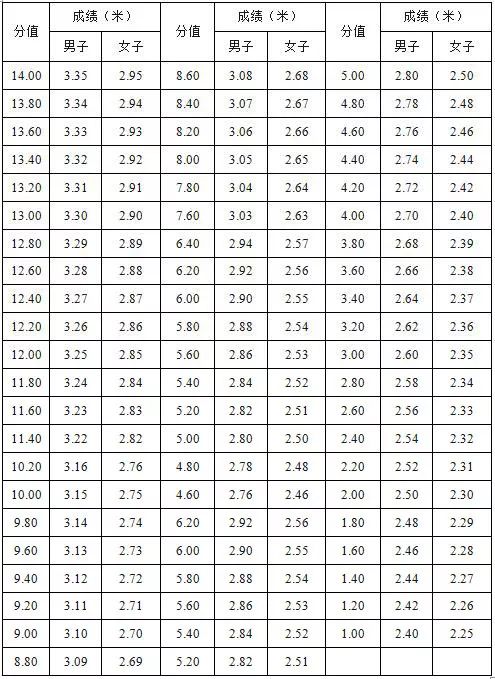 2019年体育单招最新评分标准排球