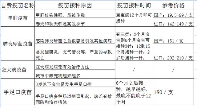 免费疫苗必打,自费疫苗有哪些?如何为宝宝选择?3种再贵也要打!