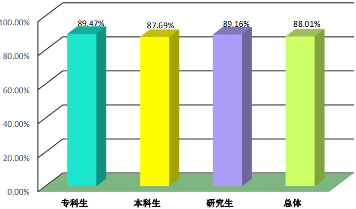 1-3 2018 届不同学历毕业生的就业率分布