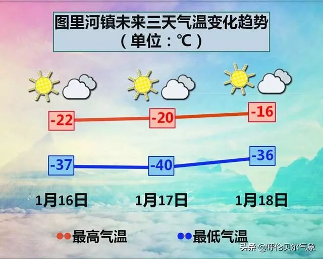 林区北部的图里河镇将遭遇零下40度的"极寒"天气,请提前做好防寒措施.