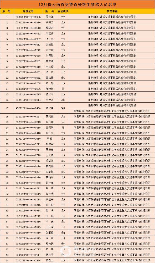 去年12月份云南44人被终生禁驾,楚雄牌照有7人(附人员名单)