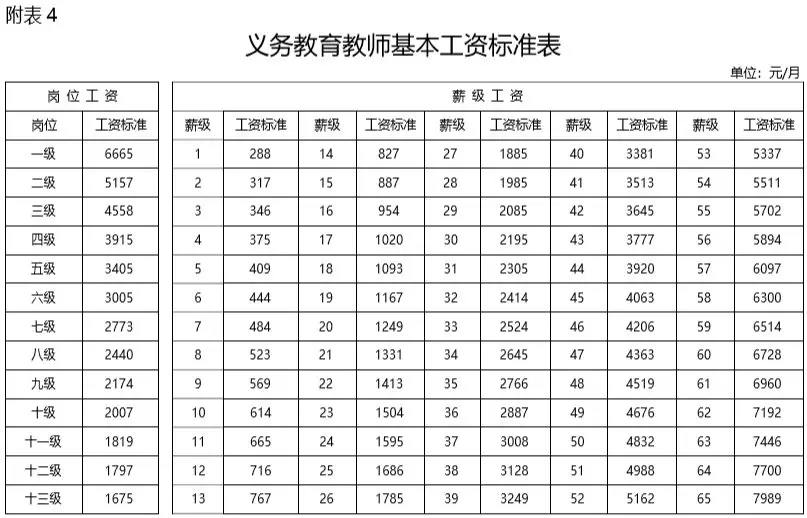 教师职称等级工资表