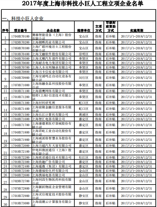 關於開展2019年度上海市科技小巨人（含培育）企業驗收評估工作的通知 科技 第1張