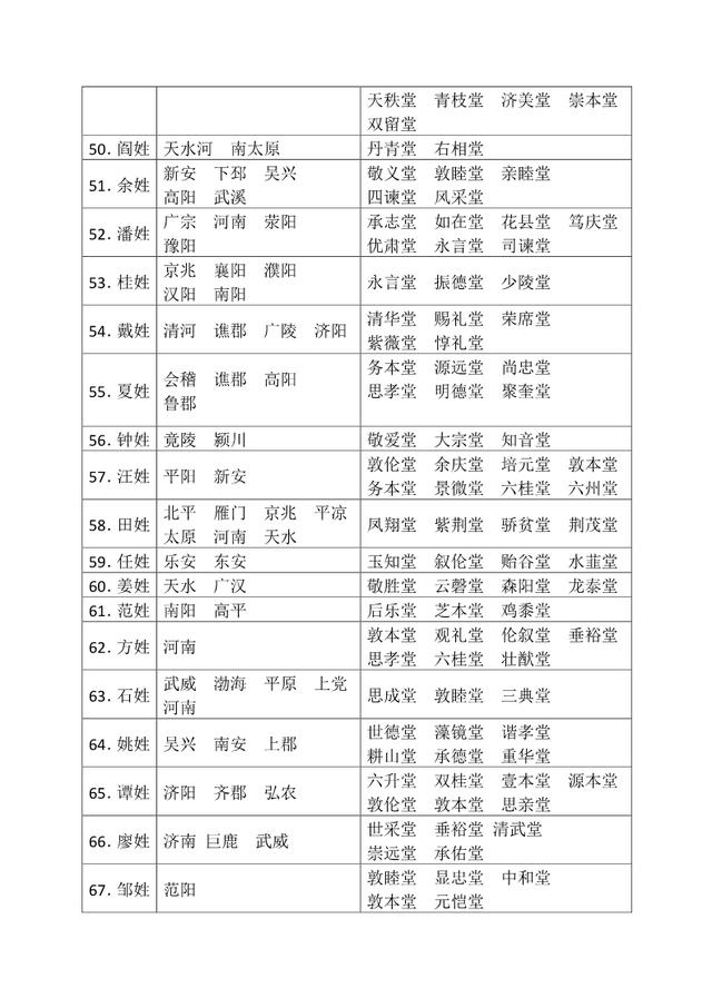 前100位姓氏对应的堂号看看自己家族的堂号拿去不谢