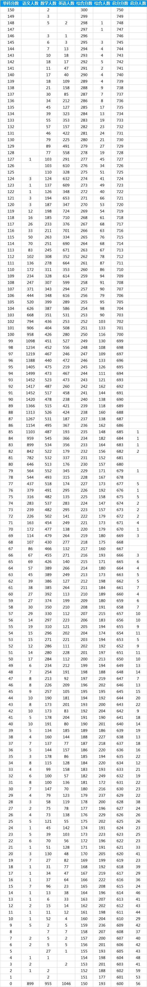 2019郑州高三一模成绩及一分一段表公布！文科一本线482，理