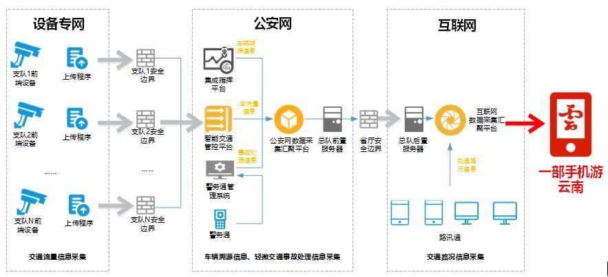 如何设计道路交通信息采集发布系统—以云南为例