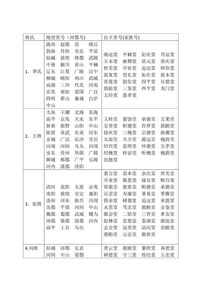 前100位姓氏对应的堂号,看看自己家族的堂号,拿去不谢!