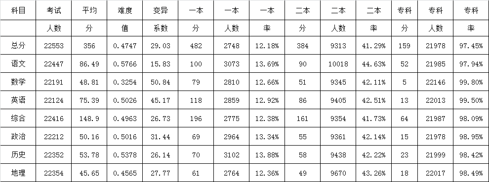 2019郑州高三一模成绩及一分一段表公布！文科一本线482，理