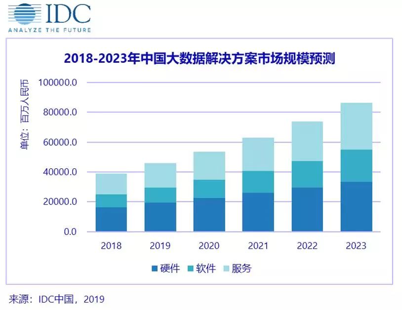 中国大数据市场未来五年持续增长多方技术融合探索新应用场景