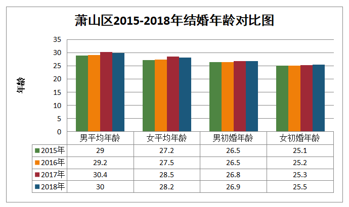 年龄上涨【结婚数上涨,离婚数下降,结婚年龄变小…萧山人婚姻大数据