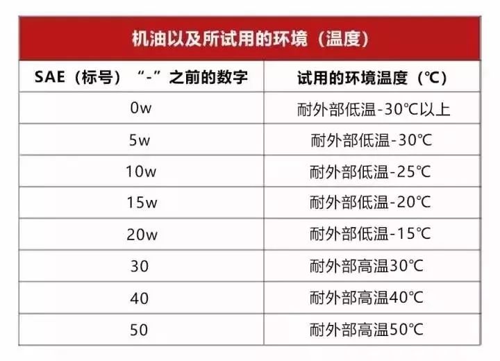 以下是机油标号及试用温度,各位车友可以参考一下