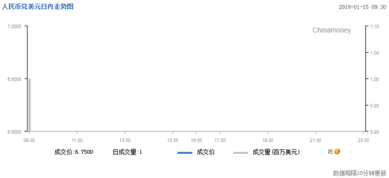 今日汇市晨报2019年1月15日：人民币中间价调升18个基点，报6.75