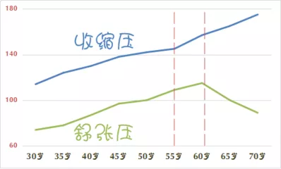 上压高下压低怎么办