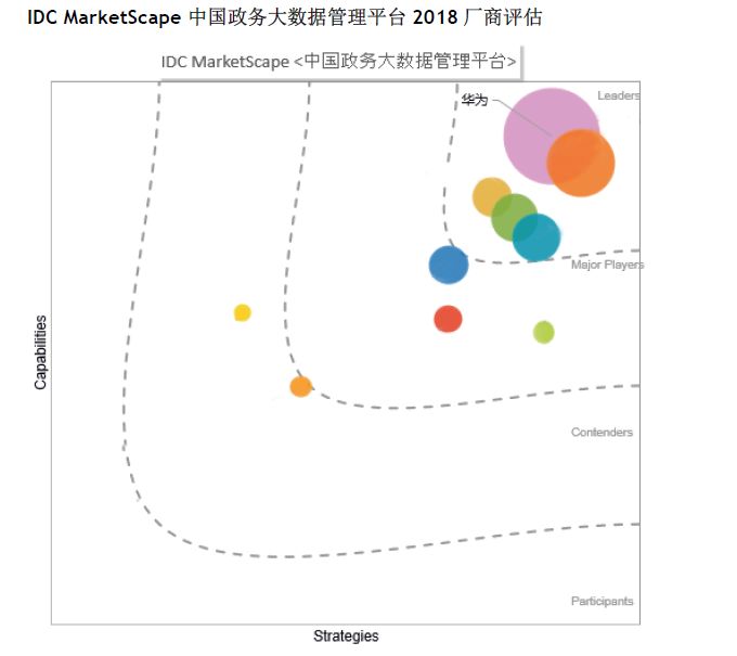 華為雲穩居中國政務大數據市場第一 科技 第2張