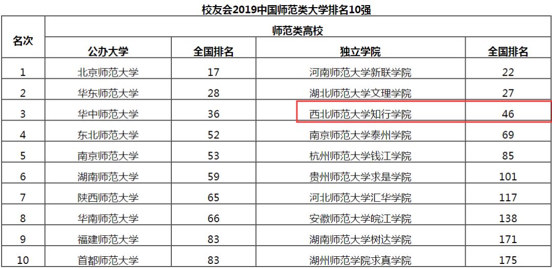 兰州财经大学在财经类大学排名中,位居全国第34位; 甘肃中医药大