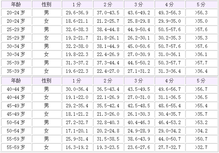 成年人握力评分标准(单位:千克)