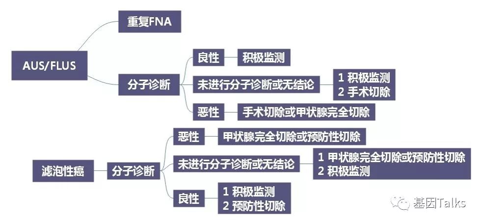 v1)表明fna结果结合分子诊断可帮助进行病理分型辅助诊断甲状腺结节的