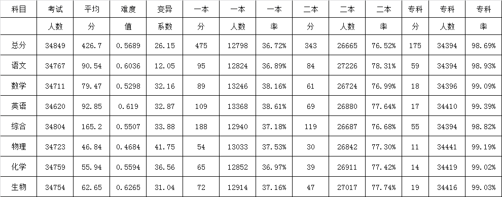 2019郑州高三一模成绩及一分一段表公布！文科一本线482，理