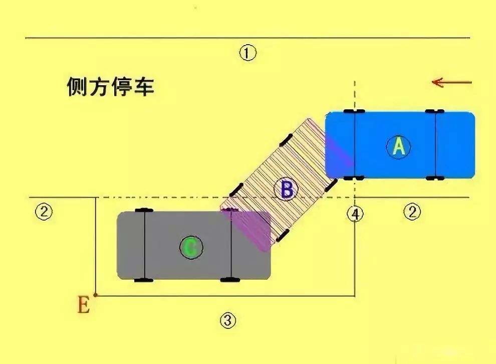 都知道科目二有 倒车入库,侧方停车,直角转弯,弯道行驶和坡道定点起步