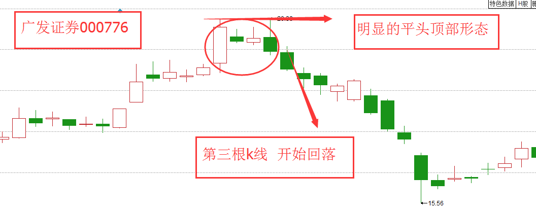 每日学堂 | k线技巧之"平头形态"