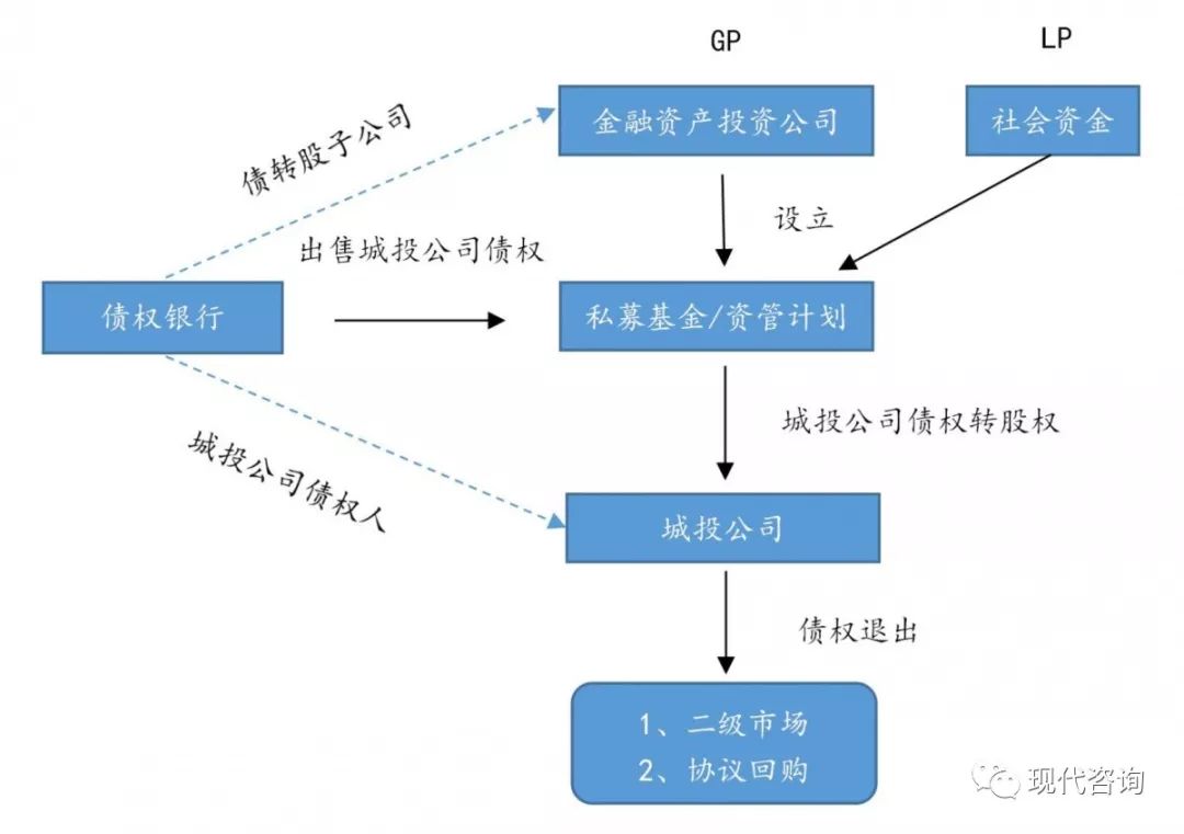 独家|城投公司债转股操作模式研究(一)_市场化