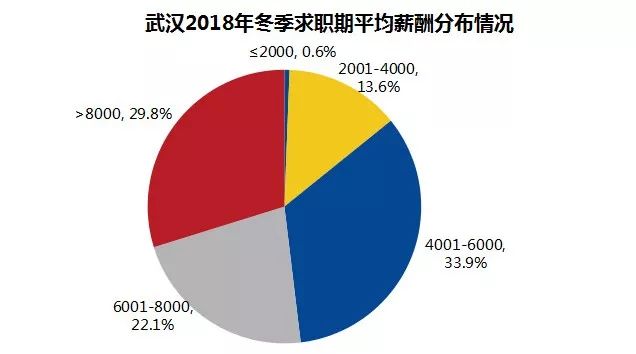 最新平均工资排行榜出炉,武汉竟是这个数!