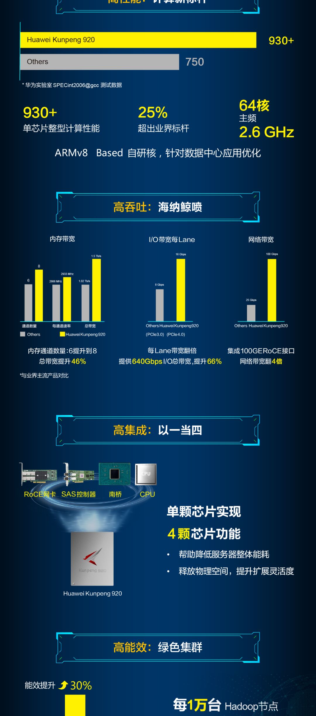 解密taishan最强芯鲲鹏920