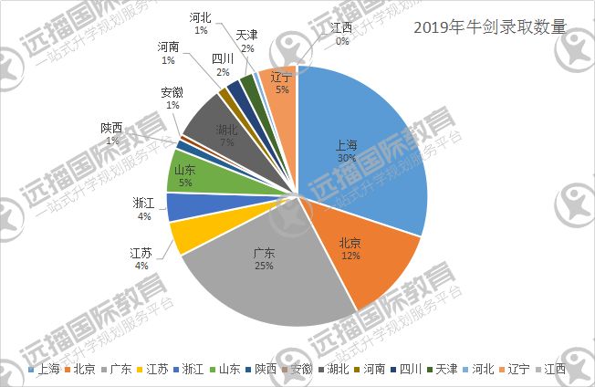 牛剑早录取数据全整理，又现国际学校录取榜黑马！