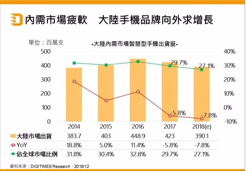 DIGITIMES Research：從中國到印度 國產手機在印的定價策 科技 第1張