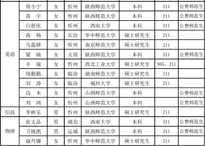 忻州一中:2019年全国范围内校园招聘教师入选名单(最新)