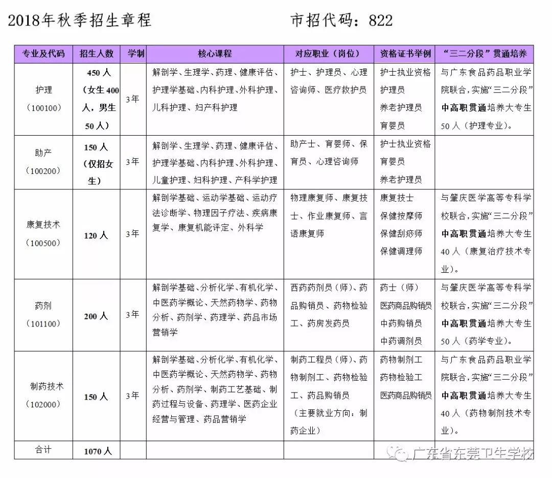 广东省东莞卫生学校,是所什么学校?