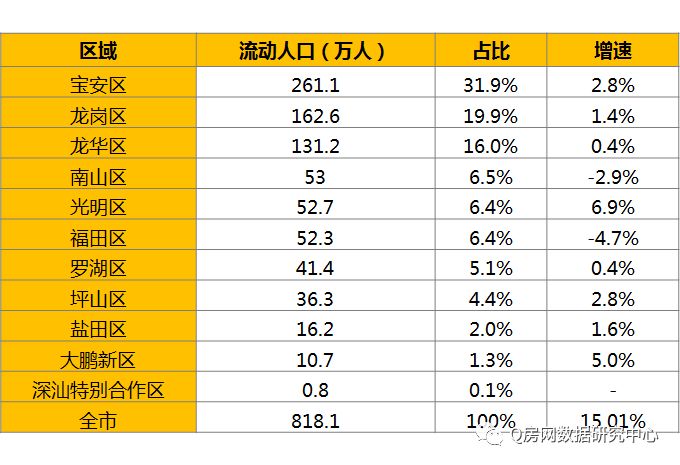 图表3-5:2017年深圳各区流动人口数量,占比及增速