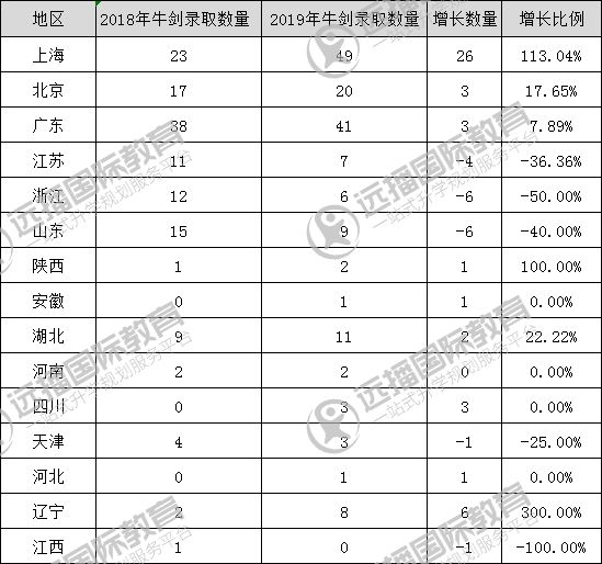 牛剑早录取数据全整理，又现国际学校录取榜黑马！