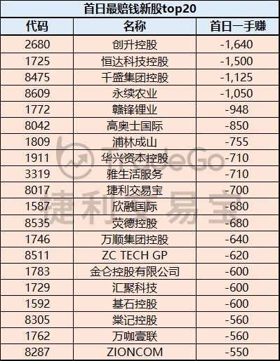 最全 2018年香港ipo新股数据统计