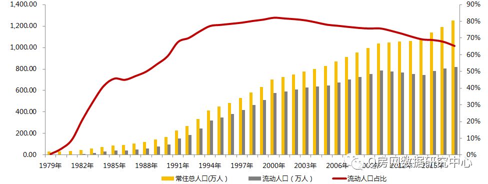 图表3-1:1979年-2017年深圳常住人口及流动人口(单位:万人)