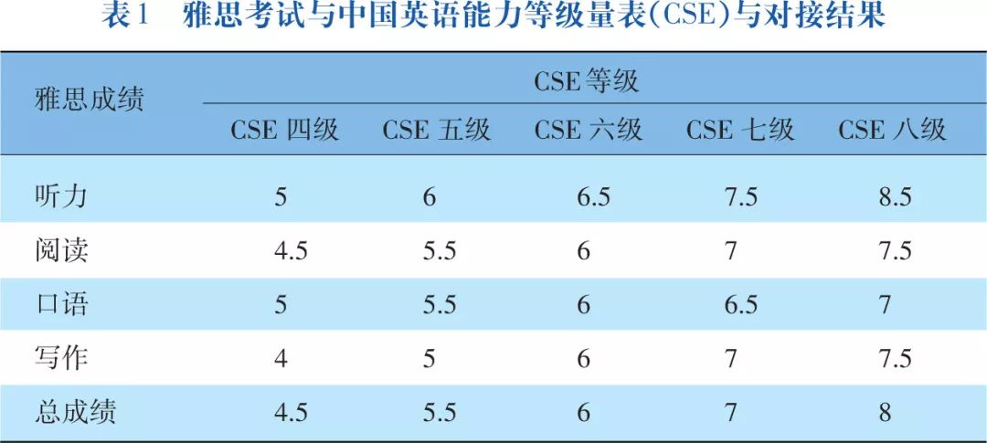 雅思考试再迎利好,中国英语能力等级对接雅思成绩_量表