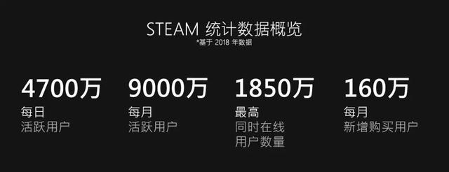 Steam2018年大數據：9000萬月活躍玩家，今年公布Steam中國 遊戲 第2張