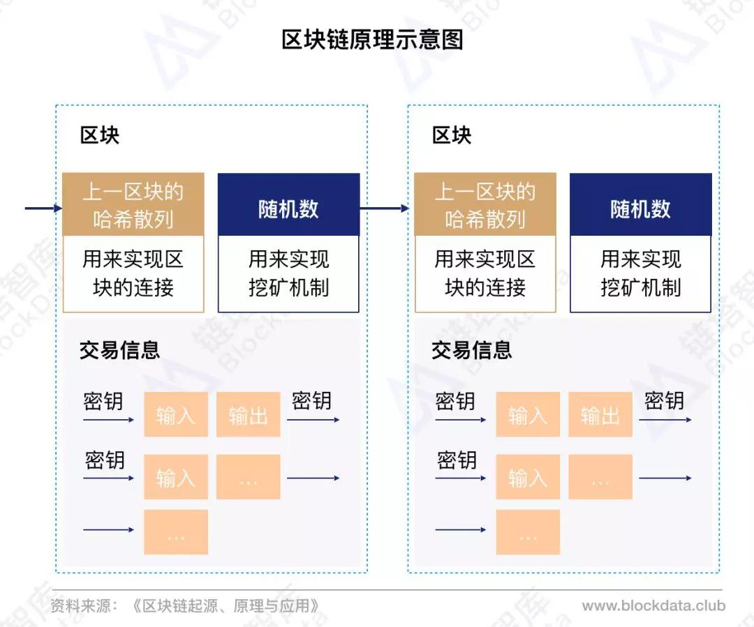 区块链上的每一条交易数据,都可以通过"区块链"的结构追本溯源,一笔一