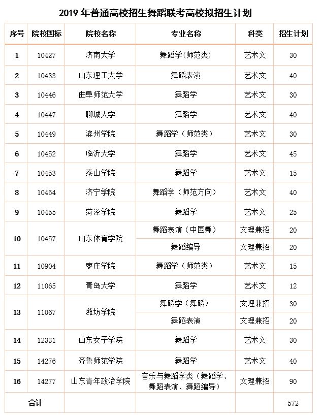 校际联考!山东青年政治学院等16所高校舞蹈专业联考方案