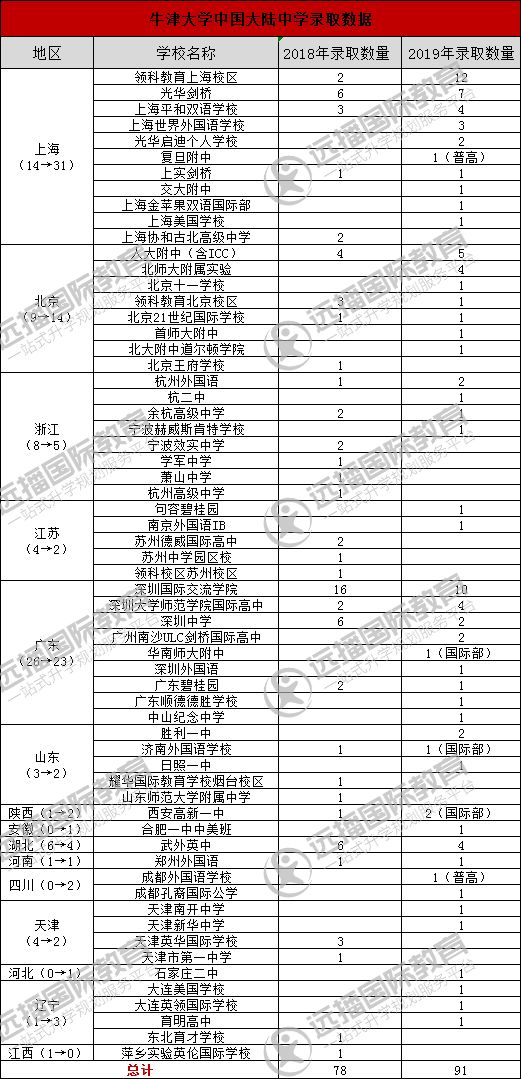 牛剑早录取数据全整理，又现国际学校录取榜黑马！