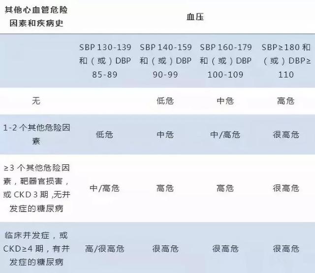 中国新版高血压指南将CKD纳入危险分层