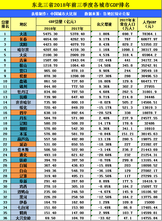 长春市gdp_新鲜出炉 吉林省各市上半年GDP总量来啦