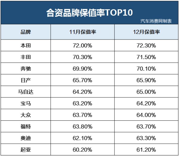 本田,丰田,日产,马自达均出现在榜单上,本田高居榜首,飞度的高保值率