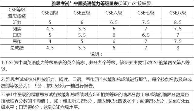 四六级能接轨雅思了?四级=雅思4.5分?