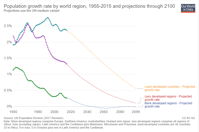 1990年世界人口_再过 30 年,世界人口将逼近百亿